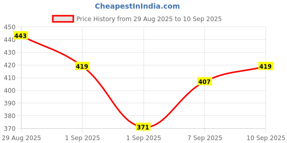 myntra.com The Roadster Lifestyle Co. Brand Logo Print Burn Out Effect T-shirt roadster Price History Graph from 29 Aug 2025 to 10 Sep 2025