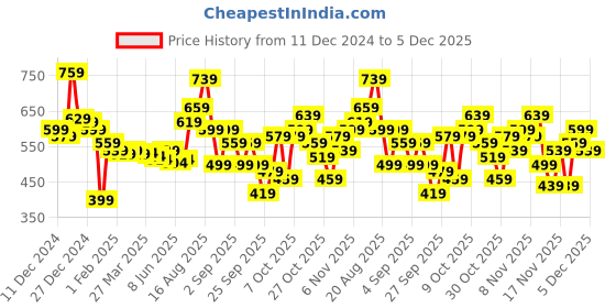 myntra.com The Roadster Lifestyle Co. Brand Logo Print Front-Open Sweatshirt roadster Price History Graph from 11 Dec 2024 to 5 Dec 2025