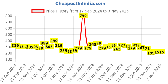 myntra.com The Roadster Lifestyle Co. Brand Logo Print Relaxed Fit Pure Cotton T-shirt roadster Price History Graph from 17 Sep 2024 to 2 Nov 2025