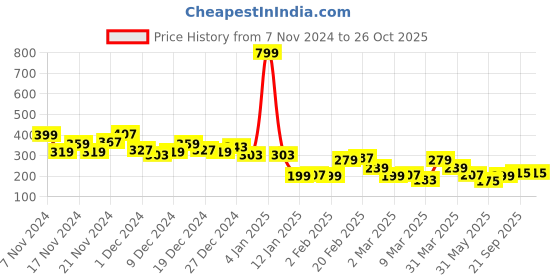 myntra.com The Roadster Lifestyle Co. Brand Logo Print Relaxed Fit Pure Cotton T-shirt roadster Price History Graph from 7 Nov 2024 to 25 Oct 2025