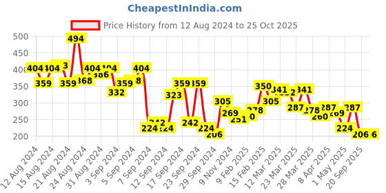 myntra.com The Roadster Lifestyle Co. Brand Logo Printed Back Drop-Shoulder Sleeves Cotton T-shirt roadster Price History Graph from 12 Aug 2024 to 25 Oct 2025