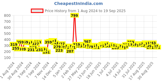 myntra.com The Roadster Lifestyle Co. Brand Logo Printed Drop-Shoulder Sleeves Pure Cotton T-shirt roadster Price History Graph from 1 Aug 2024 to 19 Sep 2025