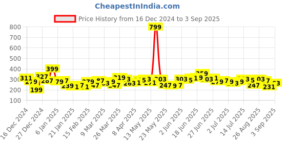 myntra.com The Roadster Lifestyle Co. Brand Logo Printed Drop-Shoulder Sleeves Pure Cotton T-shirt roadster Price History Graph from 16 Dec 2024 to 3 Sep 2025