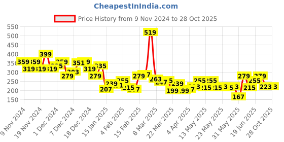 myntra.com The Roadster Lifestyle Co. Brand Logo Printed Pure Cotton T-shirt roadster Price History Graph from 9 Nov 2024 to 27 Oct 2025