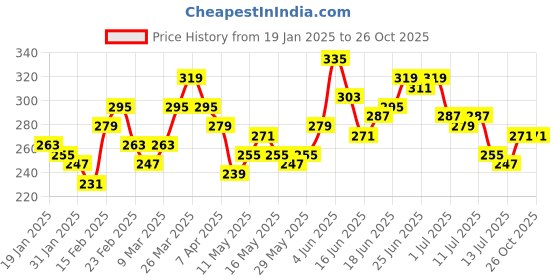 myntra.com The Roadster Lifestyle Co. Brand Logo Printed Pure Cotton T-shirt roadster Price History Graph from 19 Jan 2025 to 26 Oct 2025