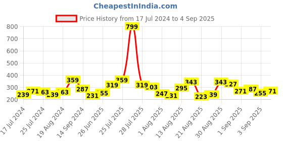 myntra.com The Roadster Lifestyle Co. Brand Logo Printed Relaxed Fit Pure Cotton T-shirt roadster Price History Graph from 17 Jul 2024 to 4 Sep 2025