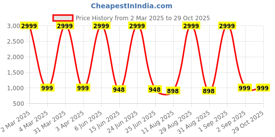 myntra.com The Roadster Lifestyle Co Brand Name Printed Water Resistant Backpack roadster Price History Graph from 2 Mar 2025 to 29 Oct 2025