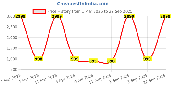 myntra.com The Roadster Lifestyle Co Brand Name Printed Water Resistant Backpack roadster Price History Graph from 1 Mar 2025 to 22 Sep 2025