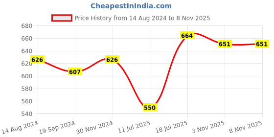 myntra.com The Roadster Lifestyle Co Brown Abstract Printed Casual Blouson Tops roadster Price History Graph from 14 Aug 2024 to 8 Nov 2025