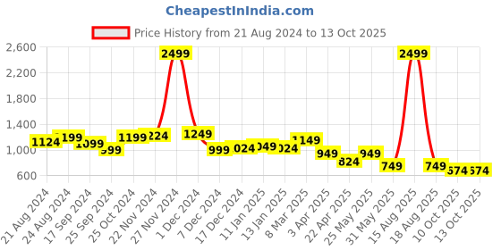 myntra.com The Roadster Lifestyle Co. Brown Embellished Double Strap Open Toe Flats With Buckel roadster Price History Graph from 21 Aug 2024 to 10 Oct 2025