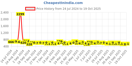 myntra.com The Roadster Lifestyle Co. Brown Women Baggy Fit Mid-Rise Parachute Jogger Trouser roadster Price History Graph from 24 Jul 2024 to 19 Oct 2025
