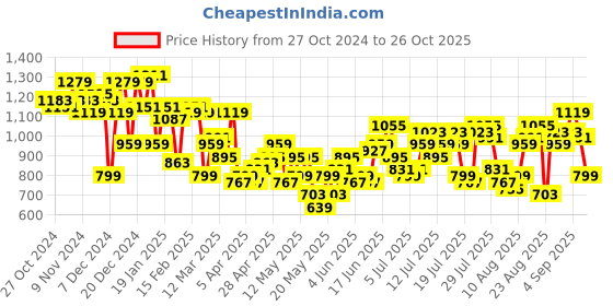 myntra.com The Roadster Lifestyle Co. Bubble Textured Co-Ords roadster Price History Graph from 27 Oct 2024 to 25 Oct 2025