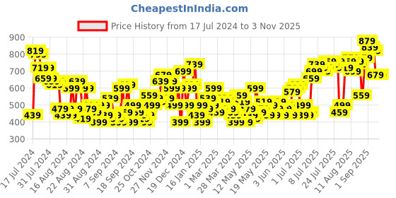 myntra.com The Roadster Lifestyle Co. Button Detail Bootcut Trousers roadster Price History Graph from 17 Jul 2024 to 3 Nov 2025