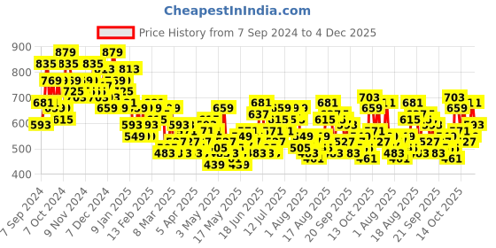 myntra.com The Roadster Lifestyle Co. Button-Down Flared Skirt roadster Price History Graph from 7 Sep 2024 to 4 Dec 2025