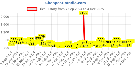 myntra.com The Roadster Lifestyle Co. Button-Down Flared Skirt roadster Price History Graph from 7 Sep 2024 to 4 Dec 2025
