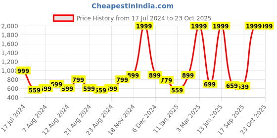 myntra.com The Roadster Lifestyle Co. Cable Knit Acrylic Pullover roadster Price History Graph from 17 Jul 2024 to 23 Oct 2025