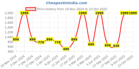 myntra.com The Roadster Lifestyle Co. Cable Knit Acrylic Pullover roadster Price History Graph from 19 Nov 2024 to 23 Oct 2025