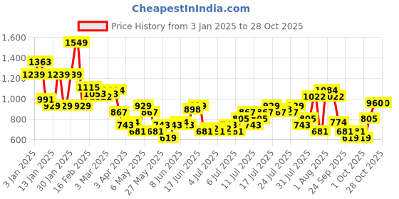 myntra.com The Roadster Lifestyle Co. Cable Knit Acrylic Side Slits Sweater Dress roadster Price History Graph from 3 Jan 2025 to 27 Oct 2025