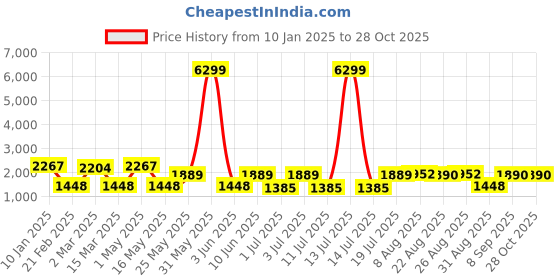 myntra.com The Roadster Lifestyle Co. Cable Knit Cardigan roadster Price History Graph from 10 Jan 2025 to 28 Oct 2025