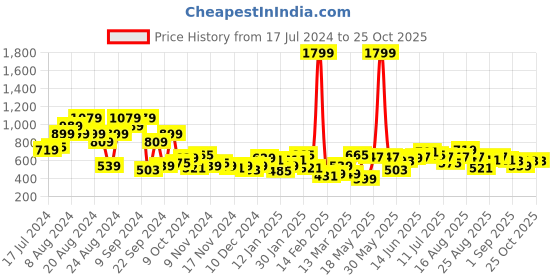 myntra.com The Roadster Lifestyle Co. Cable Knit Crop Cardigan roadster Price History Graph from 17 Jul 2024 to 25 Oct 2025