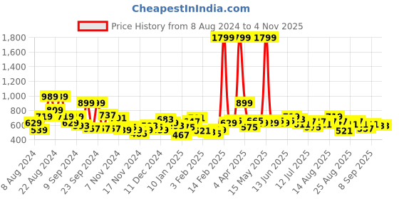 myntra.com The Roadster Lifestyle Co. Cable Knit Crop Pullover roadster Price History Graph from 8 Aug 2024 to 2 Nov 2025