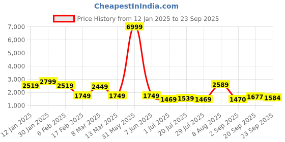 myntra.com The Roadster Lifestyle Co. Cable Knit Longline Cardigan roadster Price History Graph from 12 Jan 2025 to 23 Sep 2025