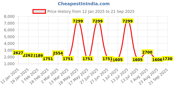 myntra.com The Roadster Lifestyle Co. Cable Knit Longline Cardigan roadster Price History Graph from 12 Jan 2025 to 21 Sep 2025