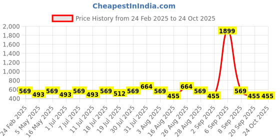 myntra.com The Roadster Lifestyle Co. Cable Knit Pullover roadster Price History Graph from 24 Feb 2025 to 24 Oct 2025