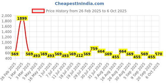 myntra.com The Roadster Lifestyle Co. Cable Knit Pullover roadster Price History Graph from 26 Feb 2025 to 6 Oct 2025