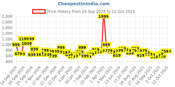 myntra.com The Roadster Lifestyle Co. Cable Knit Striped Pullover roadster Price History Graph from 14 Sep 2024 to 4 Oct 2025