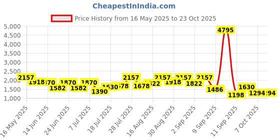 myntra.com The Roadster Lifestyle Co Cable Knit Wool Cardigan roadster Price History Graph from 16 May 2025 to 22 Oct 2025