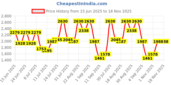 myntra.com The Roadster Lifestyle Co Cable Knit Wool Cardigan roadster Price History Graph from 15 Jun 2025 to 17 Nov 2025