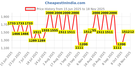 myntra.com The Roadster Lifestyle Co Cable Knit Wool Cardigan roadster Price History Graph from 15 Jun 2025 to 18 Nov 2025