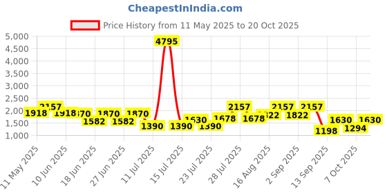 myntra.com The Roadster Lifestyle Co Cable Knit Woolen V-Neck Ribbed Cardigan roadster Price History Graph from 11 May 2025 to 20 Oct 2025