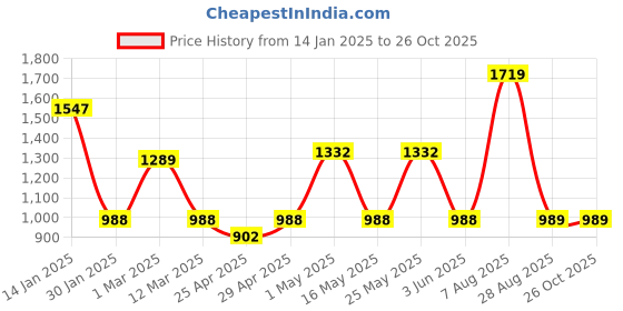 myntra.com The Roadster Lifestyle Co. Cable Knit Woollen Cardigan roadster Price History Graph from 14 Jan 2025 to 25 Oct 2025
