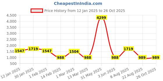 myntra.com The Roadster Lifestyle Co. Cable Knit Woollen Cardigan roadster Price History Graph from 12 Jan 2025 to 26 Oct 2025