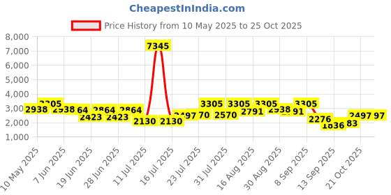 myntra.com The Roadster Lifestyle Co Cable Knit Woollen Cardigan roadster Price History Graph from 10 May 2025 to 24 Oct 2025