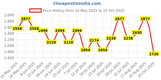 myntra.com The Roadster Lifestyle Co Cable Knit Woollen Longline Cardigan roadster Price History Graph from 10 May 2025 to 25 Oct 2025