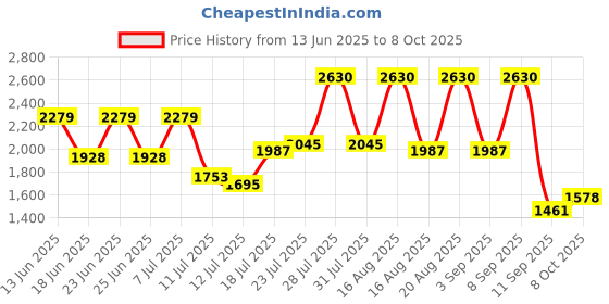 myntra.com The Roadster Lifestyle Co Cable Knit Woollen V-Neck Cardigan roadster Price History Graph from 13 Jun 2025 to 8 Oct 2025
