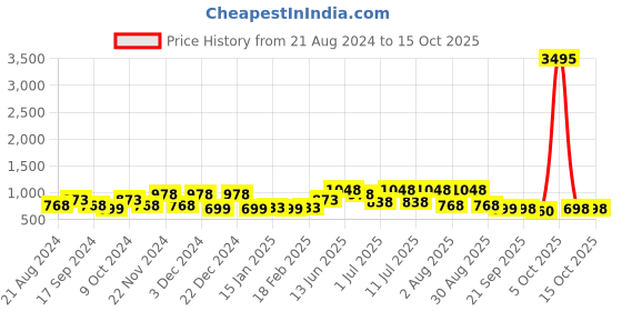 myntra.com The Roadster Lifestyle Co. Camel Brown Leather Open Toe Flats With Buckles roadster Price History Graph from 21 Aug 2024 to 14 Oct 2025