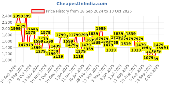 myntra.com The Roadster Lifestyle Co. Camouflage Print Tailored Jacket roadster Price History Graph from 18 Sep 2024 to 12 Oct 2025