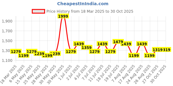 myntra.com The Roadster Lifestyle Co Canvas Lace-up Casual High Top Sneakers roadster Price History Graph from 18 Mar 2025 to 30 Oct 2025