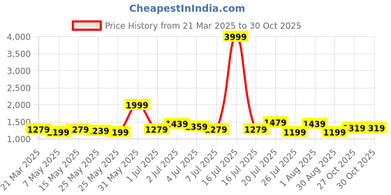 myntra.com The Roadster Lifestyle Co Canvas Lace-up Casual High Top Sneakers roadster Price History Graph from 21 Mar 2025 to 29 Oct 2025