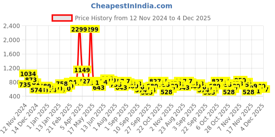 myntra.com The Roadster Lifestyle Co. Cardigan with Applique roadster Price History Graph from 12 Nov 2024 to 4 Dec 2025