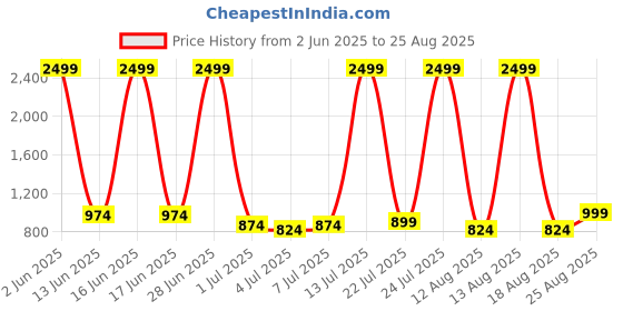 myntra.com The Roadster Lifestyle Co Cargo Denim Long Skirt roadster Price History Graph from 2 Jun 2025 to 25 Aug 2025