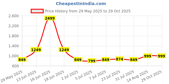 myntra.com The Roadster Lifestyle Co. Cargo Denim Straight Maxi Skirt roadster Price History Graph from 29 May 2025 to 29 Oct 2025