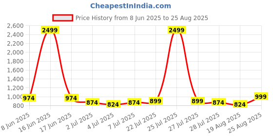myntra.com The Roadster Lifestyle Co. Cargo Denim Straight Maxi Skirt With Front Slit roadster Price History Graph from 8 Jun 2025 to 25 Aug 2025