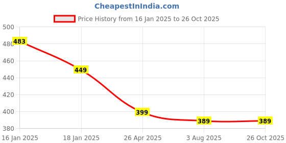 myntra.com The Roadster Lifestyle Co Celtic Symbol Band Finger Ring roadster Price History Graph from 16 Jan 2025 to 26 Oct 2025