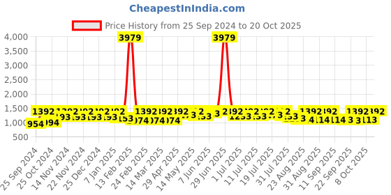 myntra.com The Roadster Lifestyle Co Chase The Moonlight Wide Leg Jeans roadster Price History Graph from 25 Sep 2024 to 20 Oct 2025