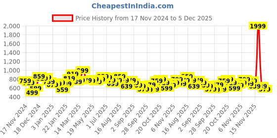 myntra.com The Roadster Lifestyle Co. Checked Acrylic Pullover roadster Price History Graph from 17 Nov 2024 to 5 Dec 2025